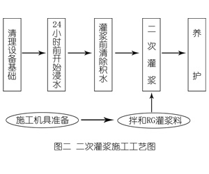 饶平灌浆料施工工艺—文字完整版